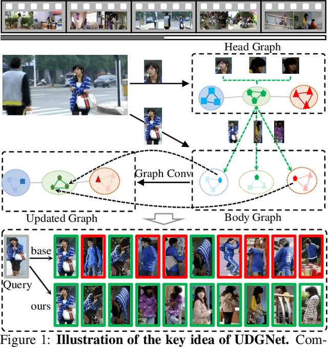 Figure 1 for Head and Body: Unified Detector and Graph Network for Person Search in Media
