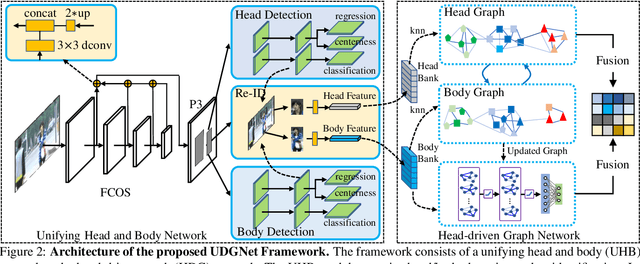 Figure 3 for Head and Body: Unified Detector and Graph Network for Person Search in Media