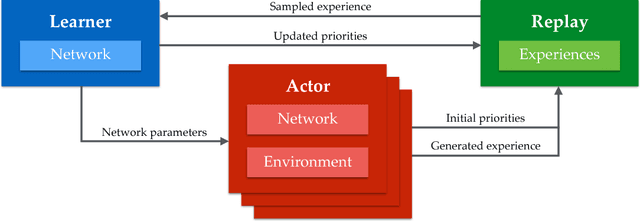 Figure 1 for Distributed Prioritized Experience Replay