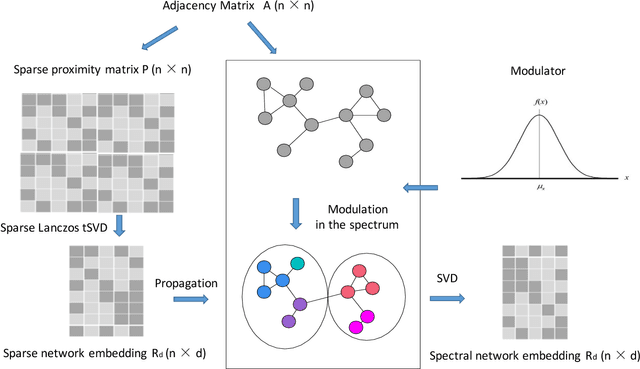 Figure 1 for Spectral Network Embedding: A Fast and Scalable Method via Sparsity
