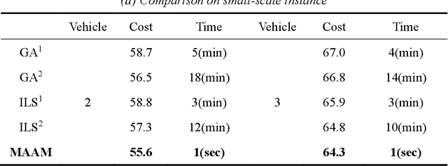 Figure 3 for Multi-Vehicle Routing Problems with Soft Time Windows: A Multi-Agent Reinforcement Learning Approach