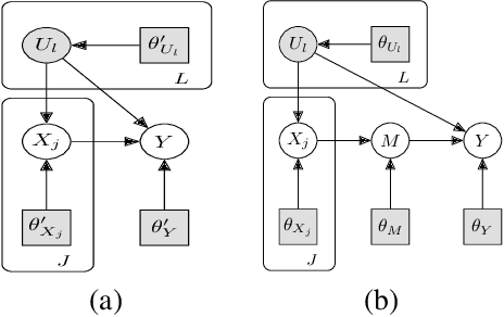 Figure 1 for Do-calculus enables causal reasoning with latent variable models