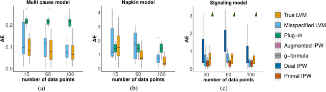 Figure 3 for Do-calculus enables causal reasoning with latent variable models