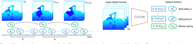 Figure 1 for Combining learned skills and reinforcement learning for robotic manipulations