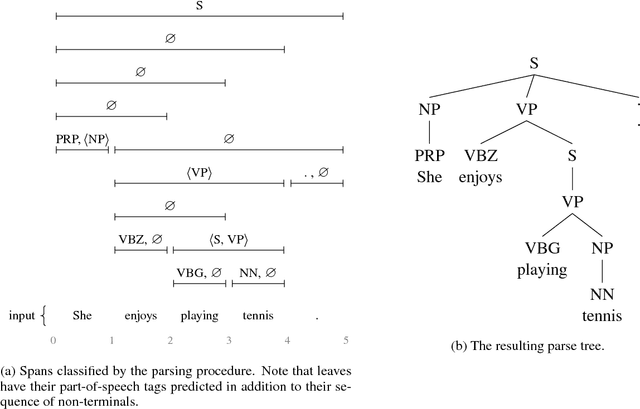 Figure 2 for Extending a Parser to Distant Domains Using a Few Dozen Partially Annotated Examples