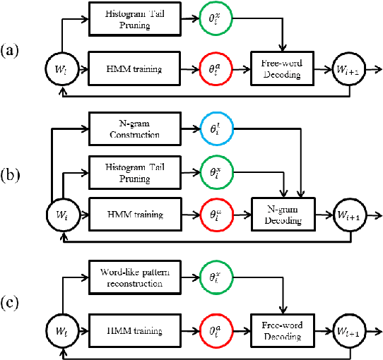 Figure 3 for Unsupervised Discovery of Linguistic Structure Including Two-level Acoustic Patterns Using Three Cascaded Stages of Iterative Optimization
