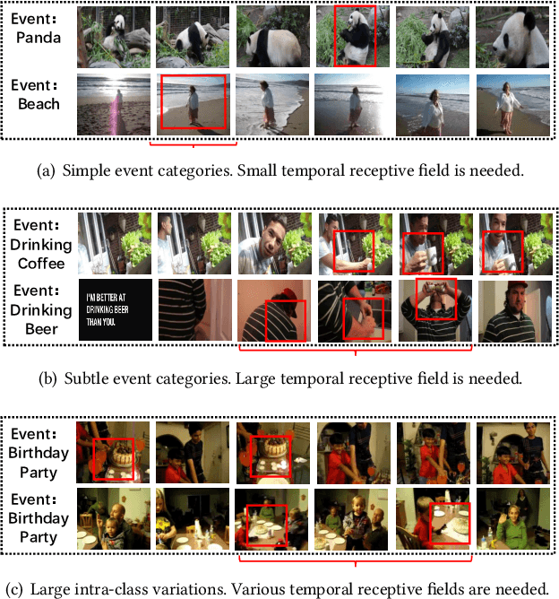 Figure 1 for Modeling Temporal Concept Receptive Field Dynamically for Untrimmed Video Analysis