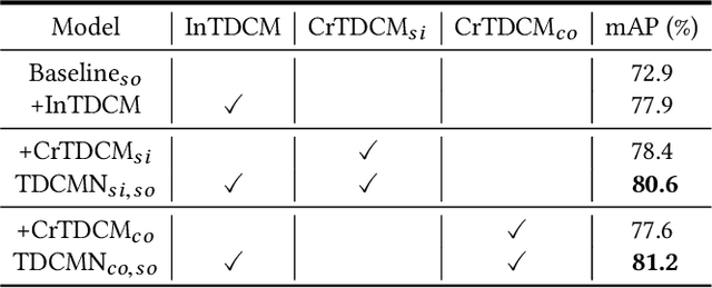 Figure 4 for Modeling Temporal Concept Receptive Field Dynamically for Untrimmed Video Analysis