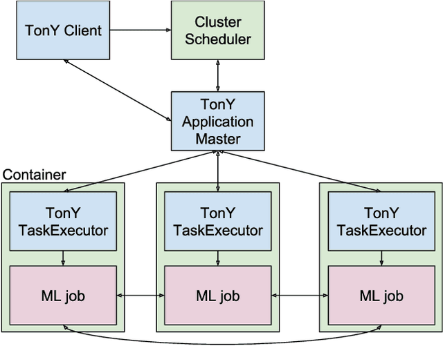 Figure 1 for TonY: An Orchestrator for Distributed Machine Learning Jobs