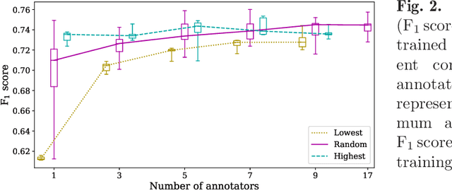 Figure 3 for How Many Annotators Do We Need? -- A Study on the Influence of Inter-Observer Variability on the Reliability of Automatic Mitotic Figure Assessment