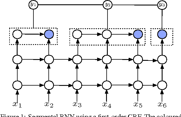 Figure 1 for Segmental Recurrent Neural Networks for End-to-end Speech Recognition