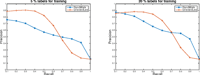 Figure 2 for Algorithms for Lipschitz Learning on Graphs