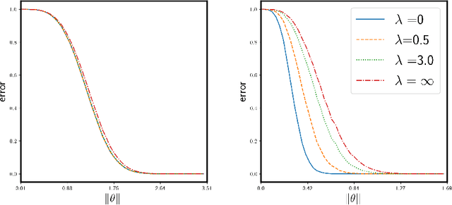 Figure 1 for Minimax Supervised Clustering in the Anisotropic Gaussian Mixture Model: A new take on Robust Interpolation