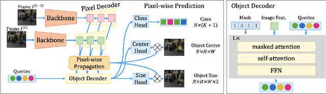 Figure 3 for Tracking Objects as Pixel-wise Distributions