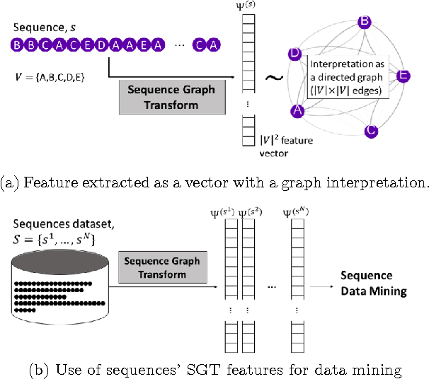 Figure 3 for Sequence Graph Transform (SGT): A Feature Extraction Function for Sequence Data Mining (Extended Version)
