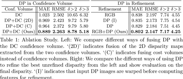 Figure 1 for Du$^2$Net: Learning Depth Estimation from Dual-Cameras and Dual-Pixels