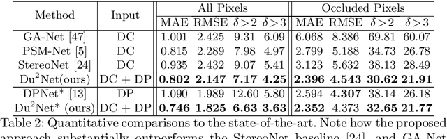 Figure 3 for Du$^2$Net: Learning Depth Estimation from Dual-Cameras and Dual-Pixels