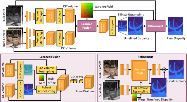 Figure 4 for Du$^2$Net: Learning Depth Estimation from Dual-Cameras and Dual-Pixels