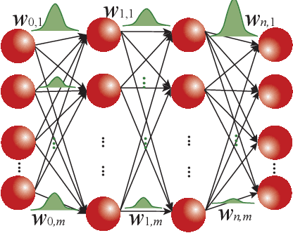 Figure 1 for VIBNN: Hardware Acceleration of Bayesian Neural Networks
