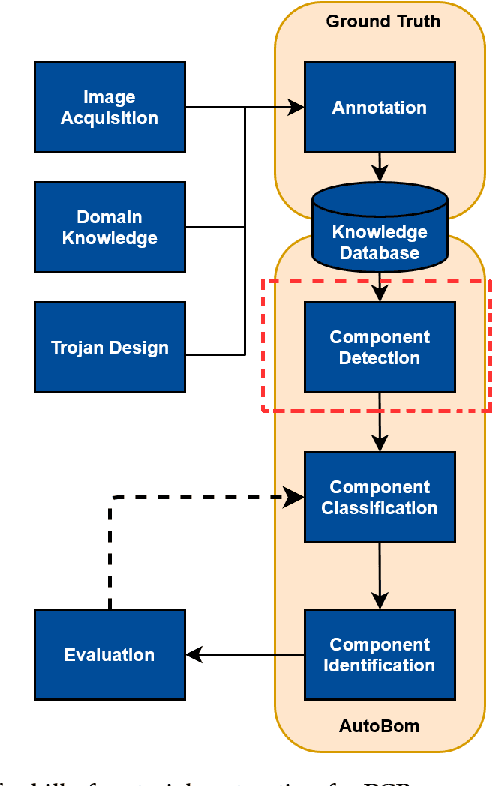 Figure 1 for PCB Component Detection using Computer Vision for Hardware Assurance