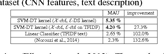 Figure 4 for Tell and Predict: Kernel Classifier Prediction for Unseen Visual Classes from Unstructured Text Descriptions