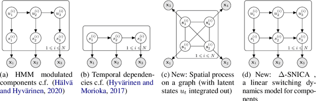 Figure 1 for Disentangling Identifiable Features from Noisy Data with Structured Nonlinear ICA