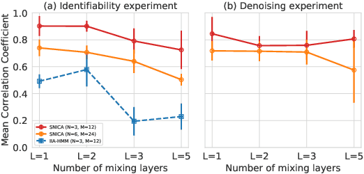 Figure 2 for Disentangling Identifiable Features from Noisy Data with Structured Nonlinear ICA