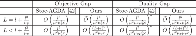 Figure 1 for Fast Objective and Duality Gap Convergence for Non-convex Strongly-concave Min-max Problems