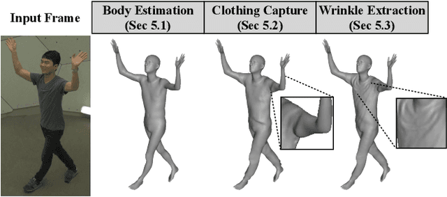 Figure 2 for MonoClothCap: Towards Temporally Coherent Clothing Capture from Monocular RGB Video
