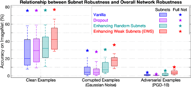 Figure 1 for Improving Corruption and Adversarial Robustness by Enhancing Weak Subnets