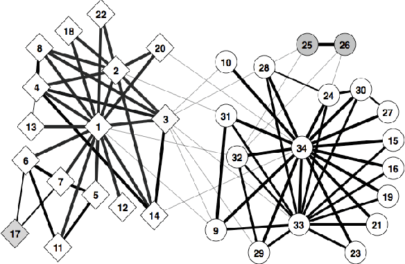 Figure 1 for Active Learning for Node Classification in Assortative and Disassortative Networks