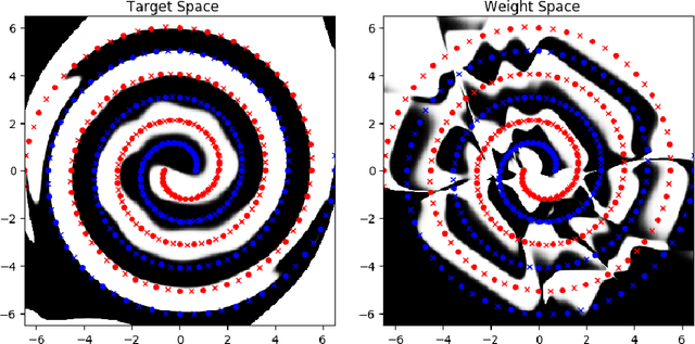 Figure 4 for Deep Learning in Target Space