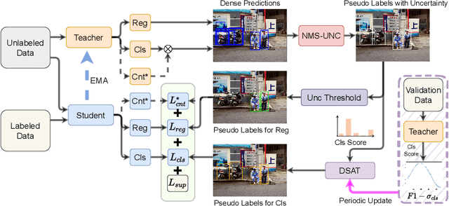 Figure 3 for S4OD: Semi-Supervised learning for Single-Stage Object Detection