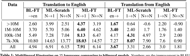 Figure 1 for Multilingual Translation with Extensible Multilingual Pretraining and Finetuning