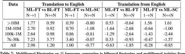 Figure 3 for Multilingual Translation with Extensible Multilingual Pretraining and Finetuning