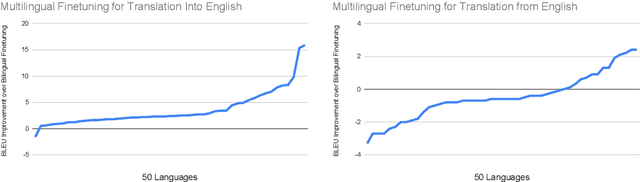 Figure 2 for Multilingual Translation with Extensible Multilingual Pretraining and Finetuning