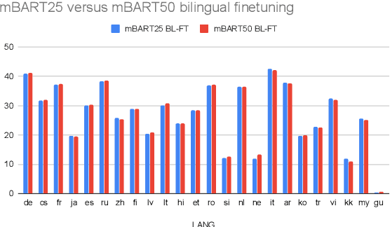 Figure 4 for Multilingual Translation with Extensible Multilingual Pretraining and Finetuning