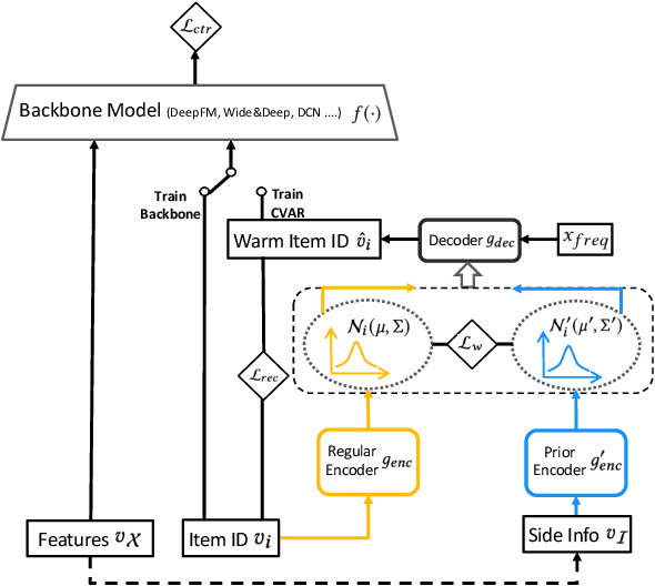 Figure 1 for Improving Item Cold-start Recommendation via Model-agnostic Conditional Variational Autoencoder
