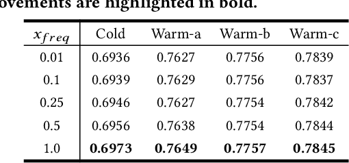 Figure 3 for Improving Item Cold-start Recommendation via Model-agnostic Conditional Variational Autoencoder