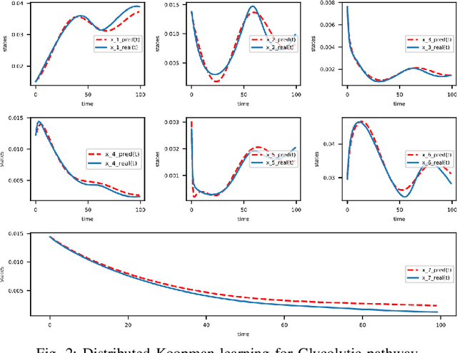 Figure 2 for Towards Scalable Koopman Operator Learning: Convergence Rates and A Distributed Learning Algorithm