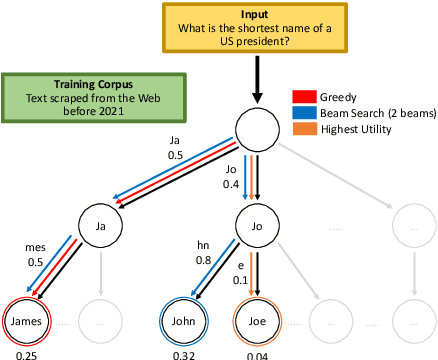 Figure 1 for Language Model Decoding as Likelihood-Utility Alignment