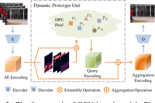 Figure 3 for Learning Normal Dynamics in Videos with Meta Prototype Network