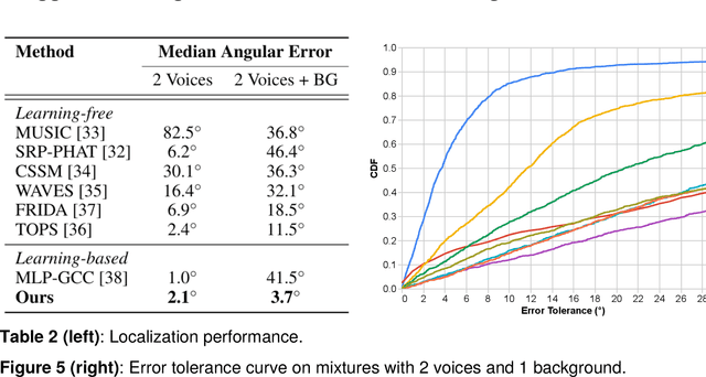 Figure 2 for The Cone of Silence: Speech Separation by Localization