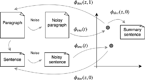 Figure 3 for SummAE: Zero-Shot Abstractive Text Summarization using Length-Agnostic Auto-Encoders