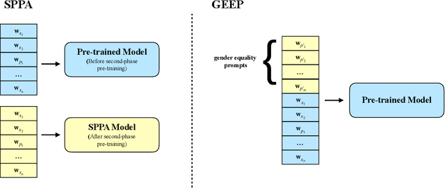 Figure 3 for Improving Gender Fairness of Pre-Trained Language Models without Catastrophic Forgetting