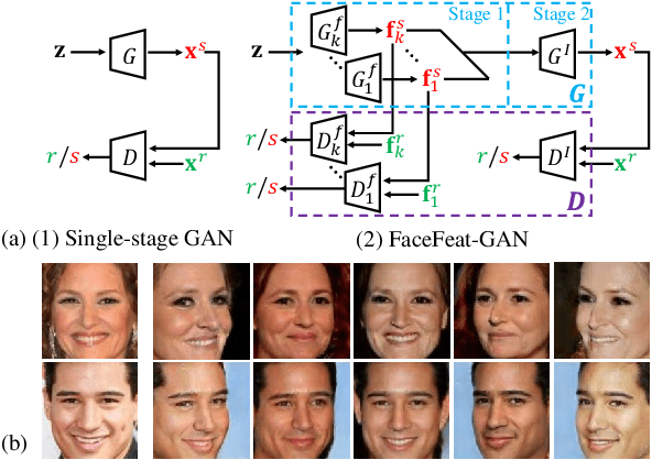 Figure 1 for FaceFeat-GAN: a Two-Stage Approach for Identity-Preserving Face Synthesis