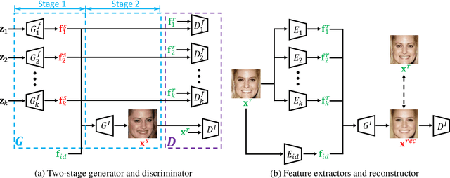 Figure 3 for FaceFeat-GAN: a Two-Stage Approach for Identity-Preserving Face Synthesis