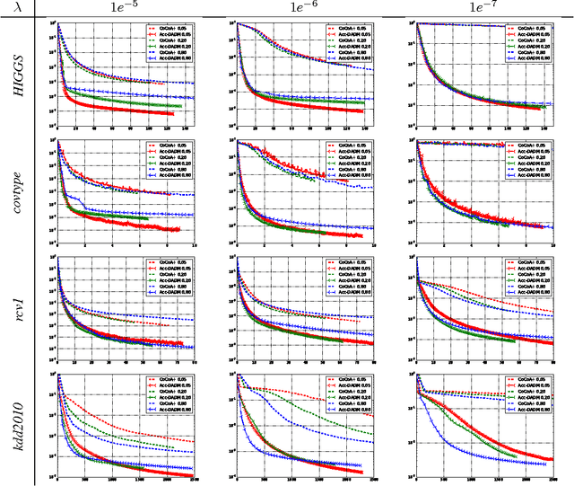 Figure 3 for A General Distributed Dual Coordinate Optimization Framework for Regularized Loss Minimization