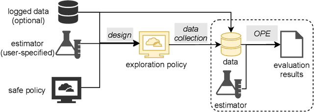 Figure 1 for Safe Exploration for Efficient Policy Evaluation and Comparison