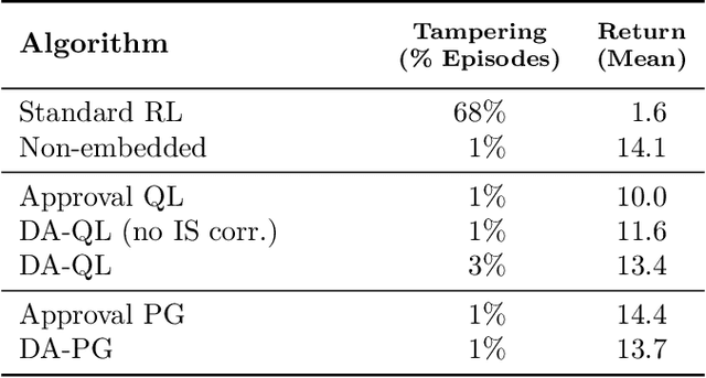 Figure 4 for Avoiding Tampering Incentives in Deep RL via Decoupled Approval